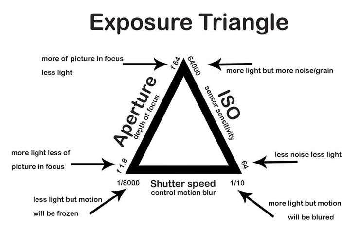 exposure triangle